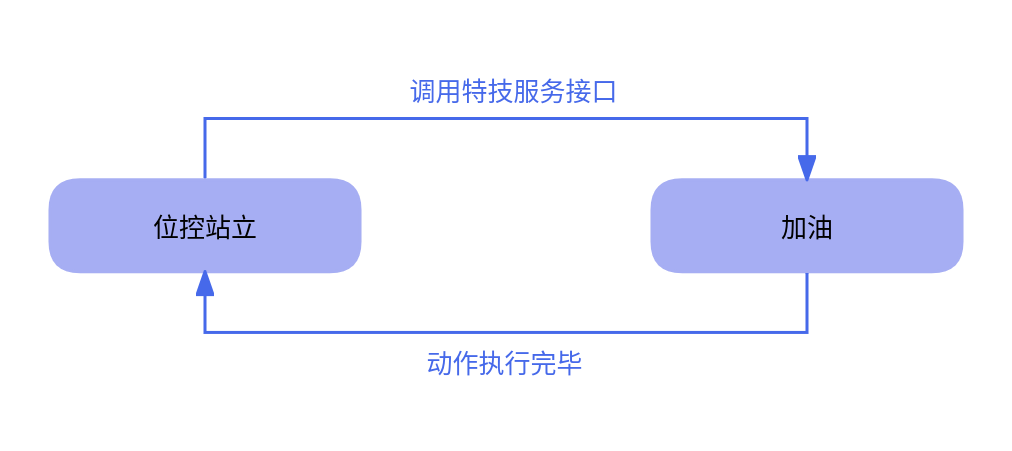 加油动作示意图