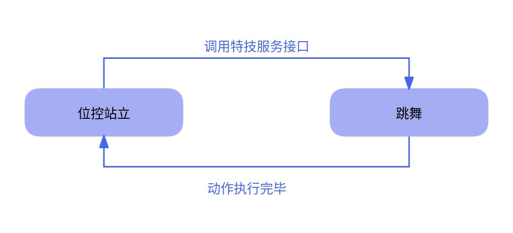 跳舞动作示意图
