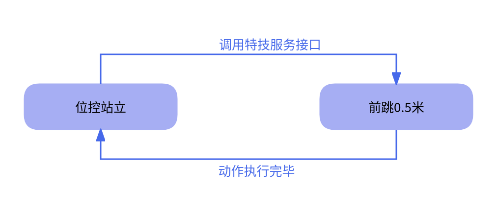 前跳动作示意图