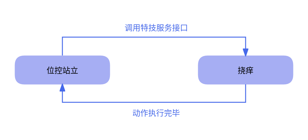 挠痒动作示意图