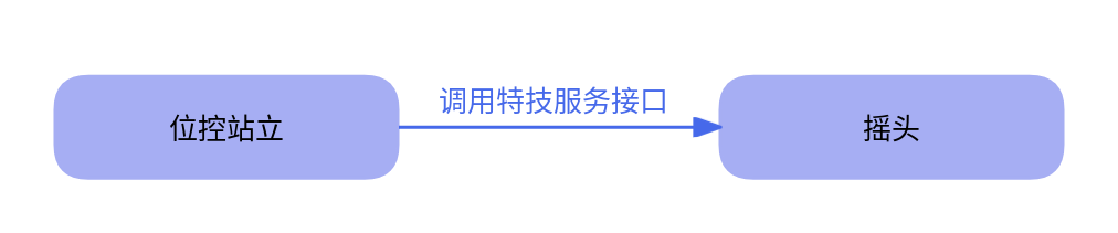 摇头动作示意图