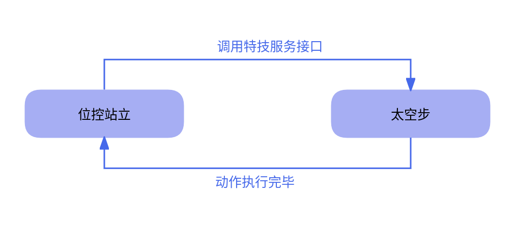 太空步示意图