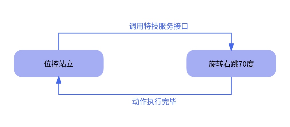 旋转右跳动作示意图