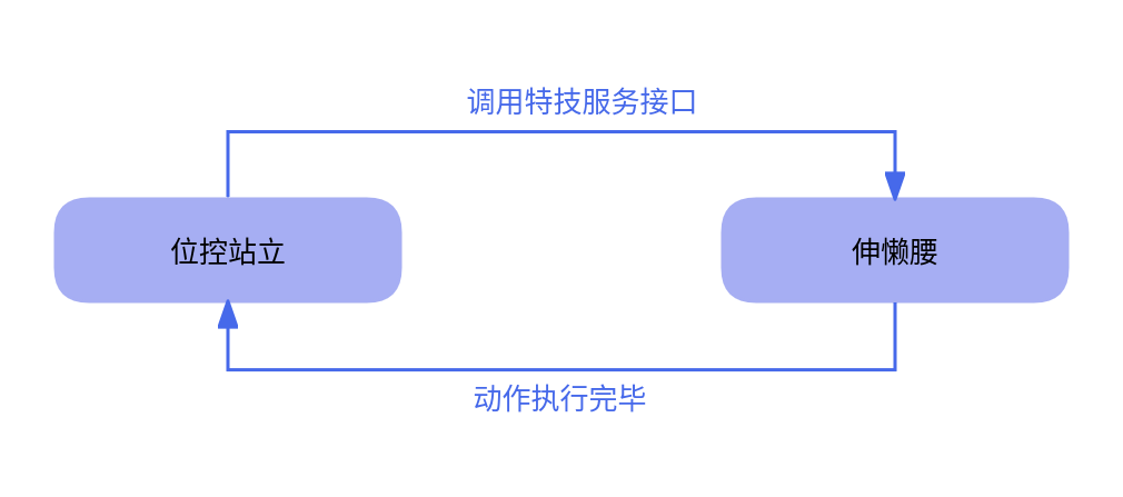 伸懒腰示意图