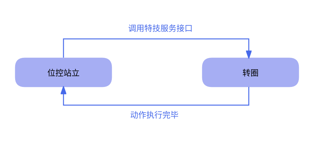转圈示意图