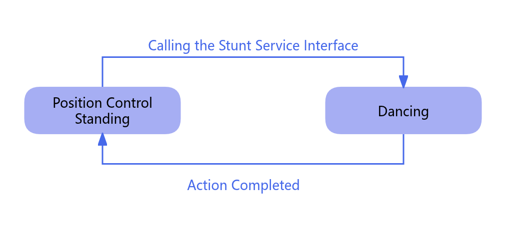 Dance Action Diagram