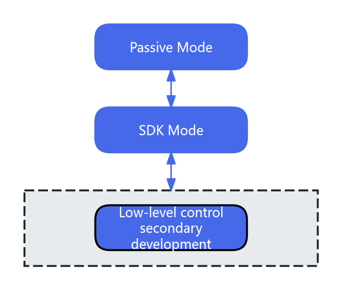 State Switching Diagram