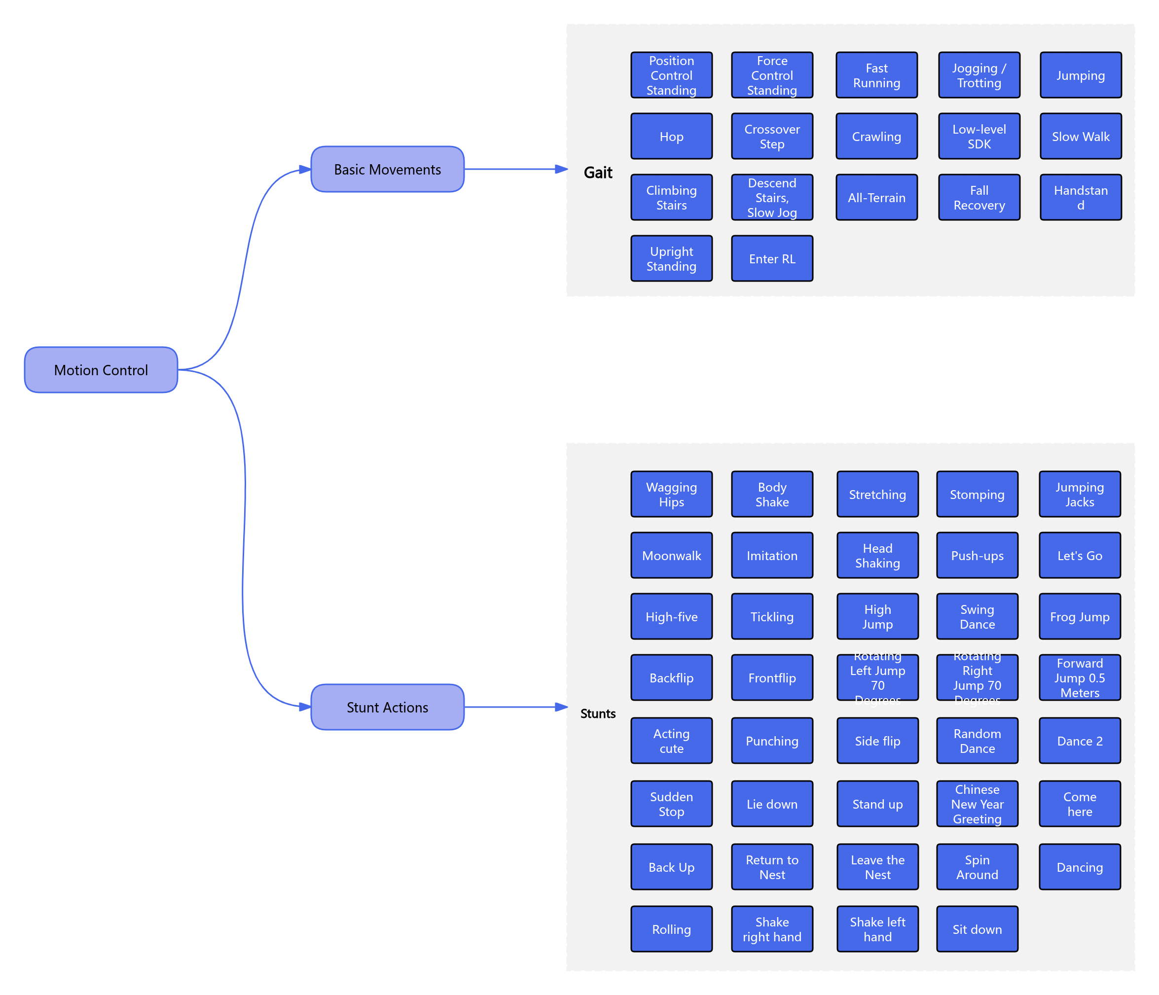 High-Level Motion Control Interface Diagram
