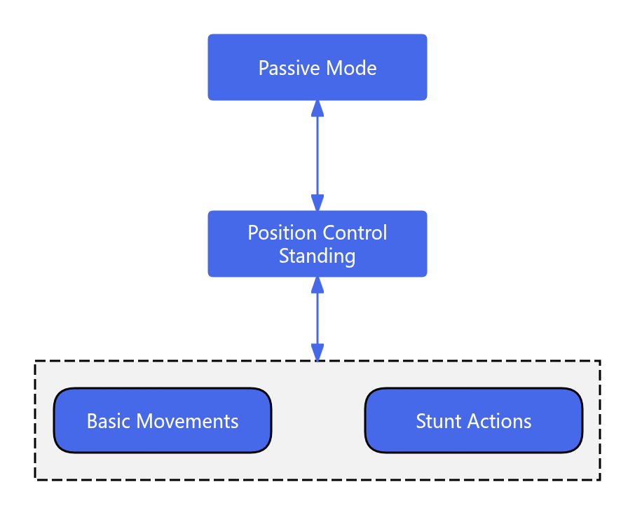 State Switching Diagram