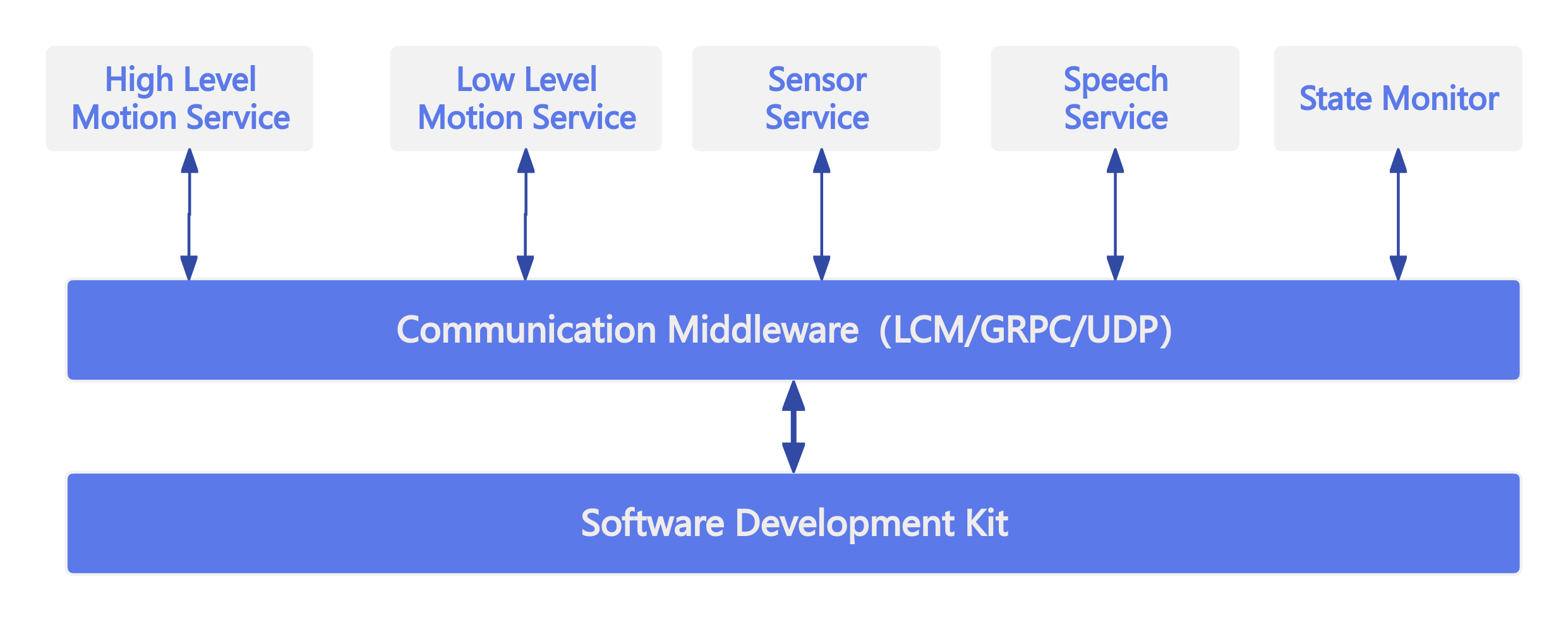 Service Overview Diagram