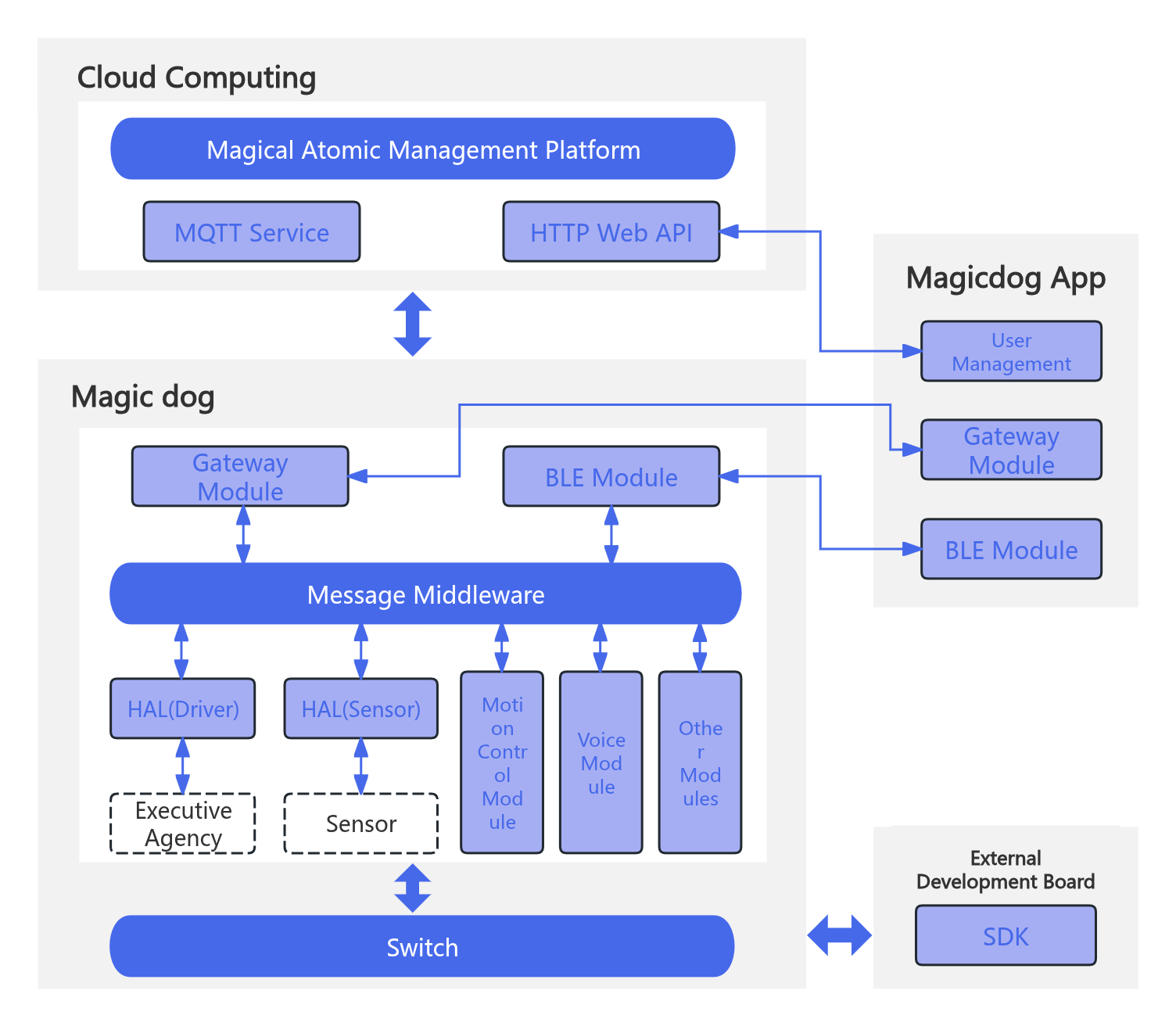 Software System Architecture Diagram