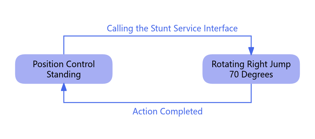 Spin Jump Right Action Diagram