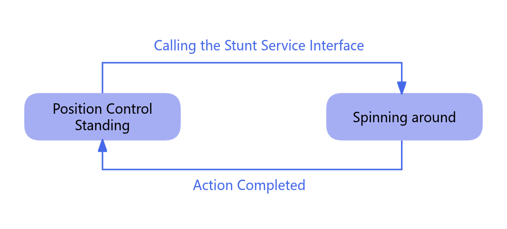 Turn Around Diagram