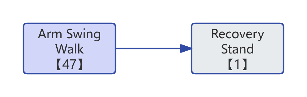 Arm Swing Walking Process Diagram