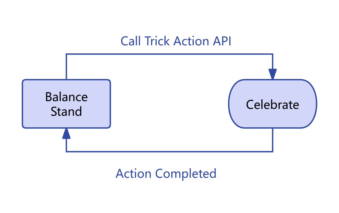 Celebrate Action Diagram