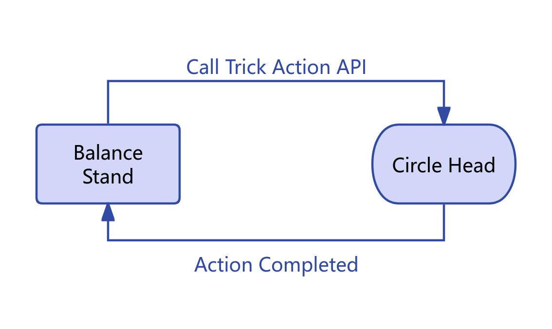 Circle Shake Head Action Diagram