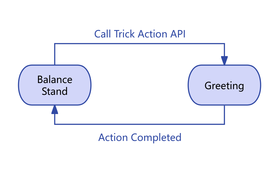Greeting Action Diagram