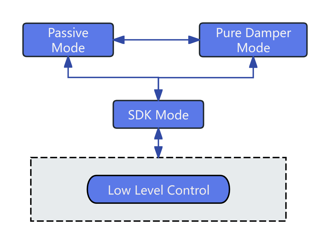 State Switching Diagram