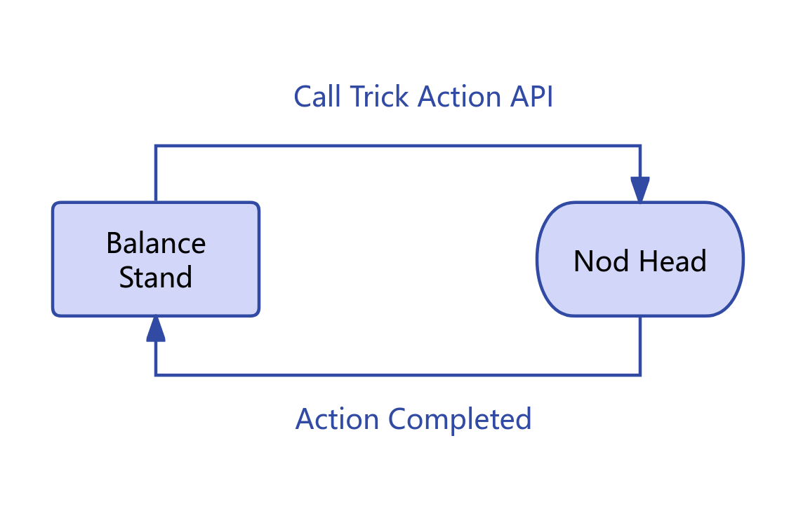 Nod Head Action Diagram