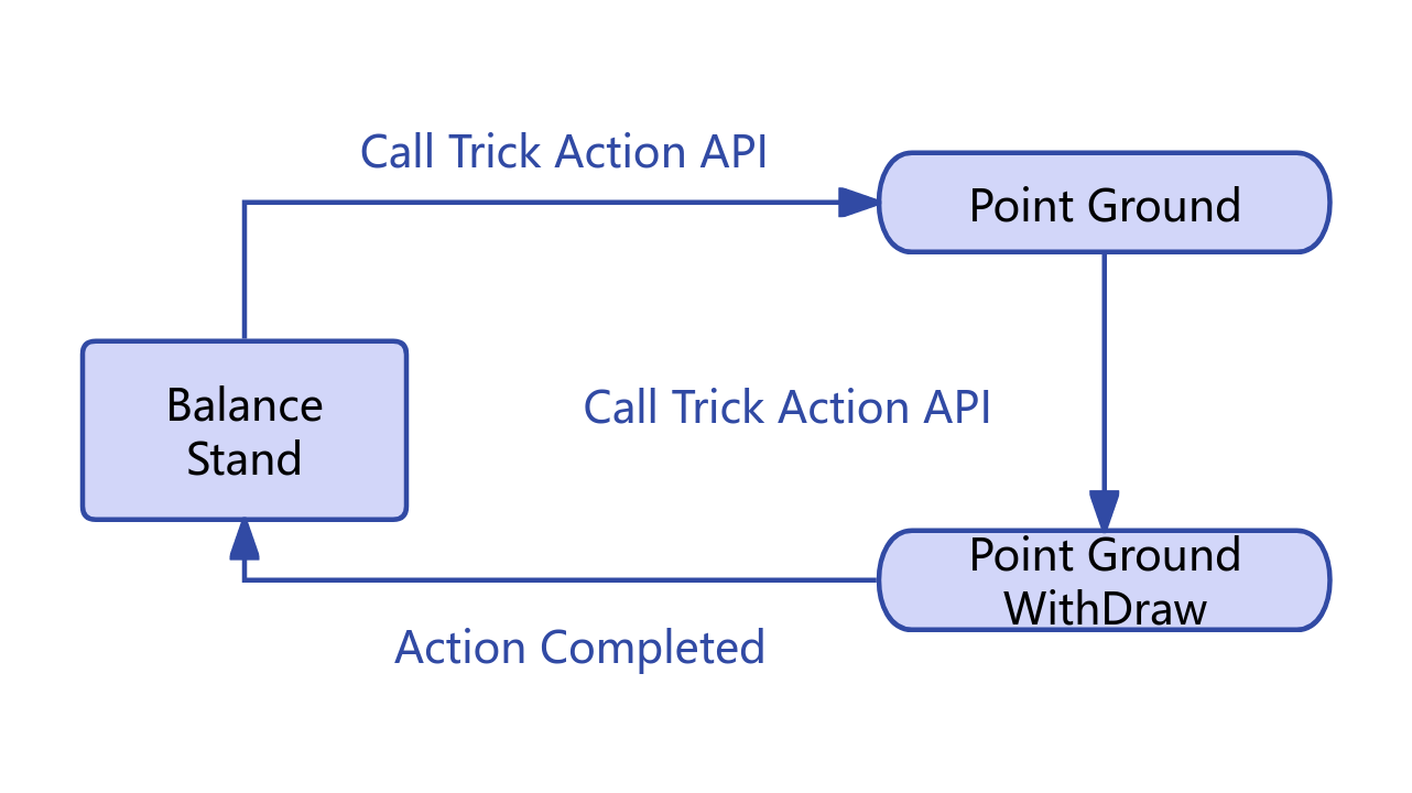 Point Ground Action Diagram