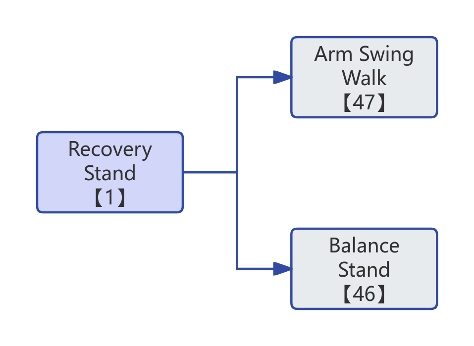 Recovery Stand Process Diagram