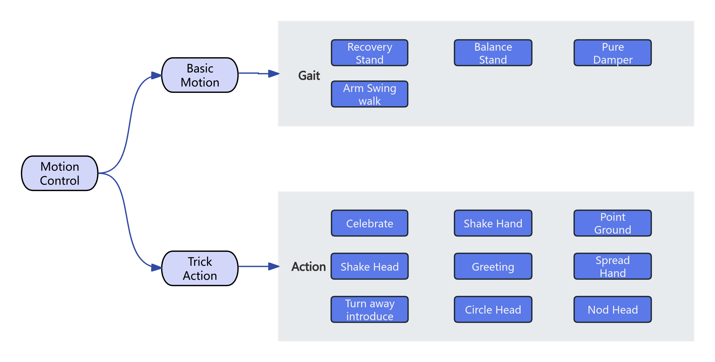 High-Level Motion Control Interface Diagram