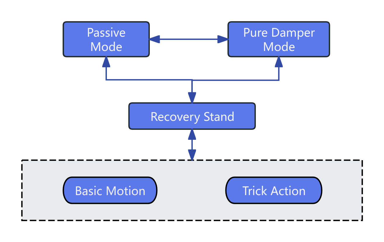 State Switching Diagram
