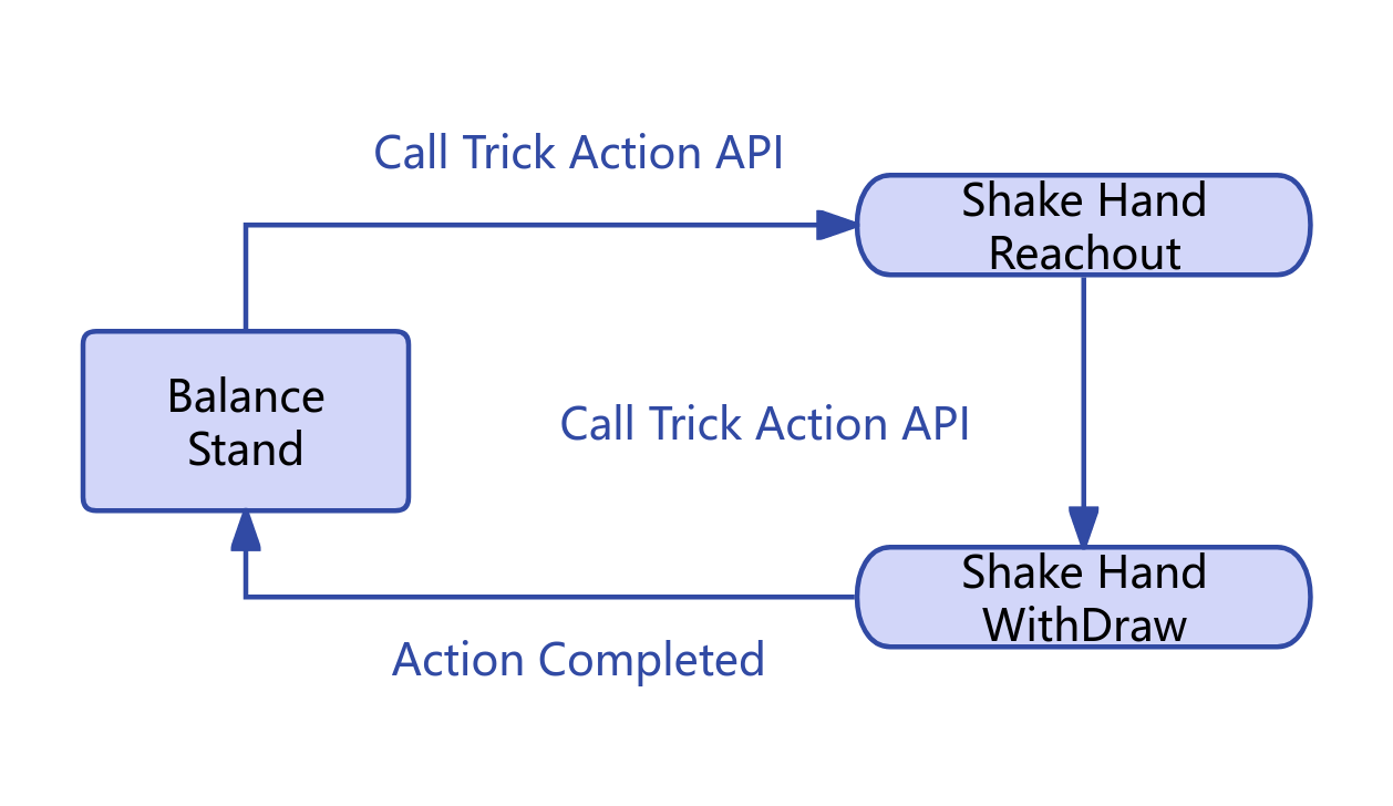 Shake Hand Action Diagram