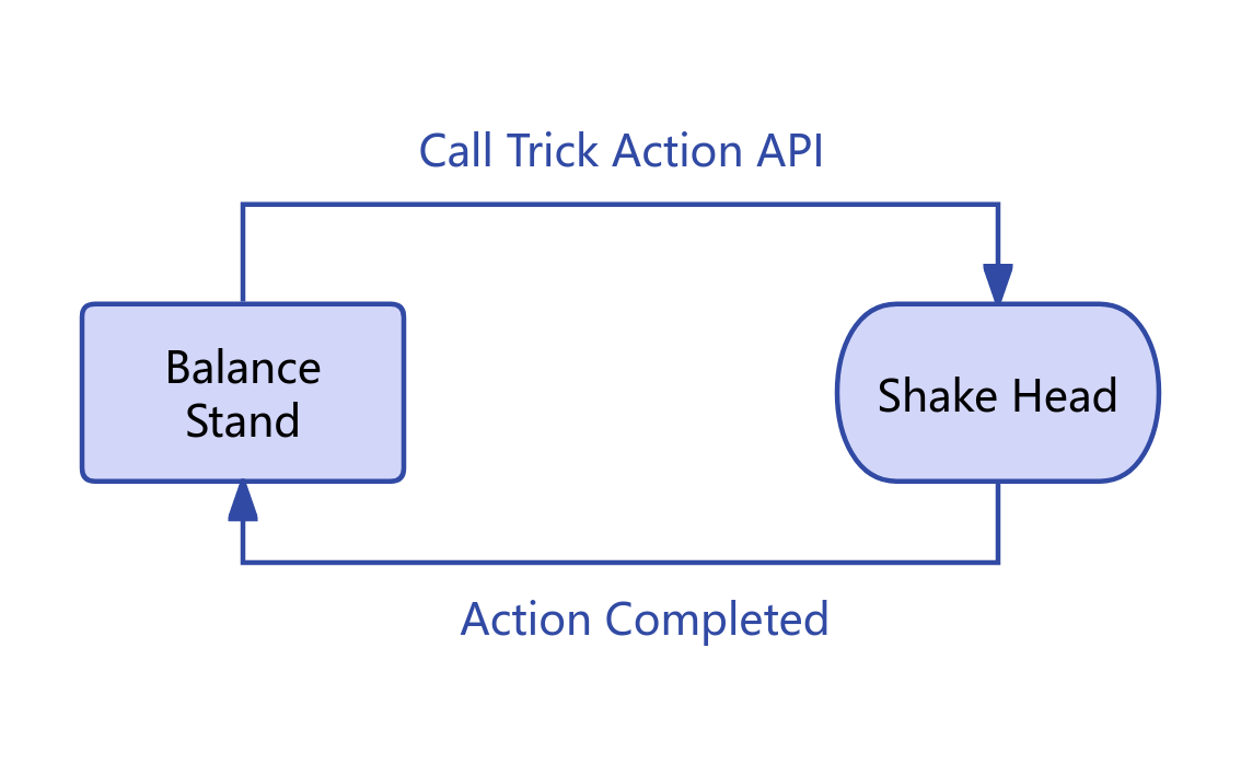 Shake Head Action Diagram