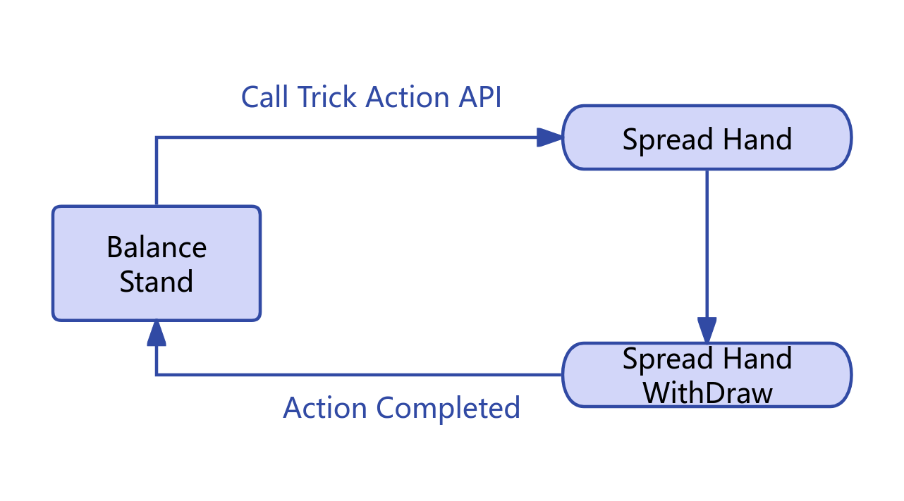 Spread Hand Action Diagram