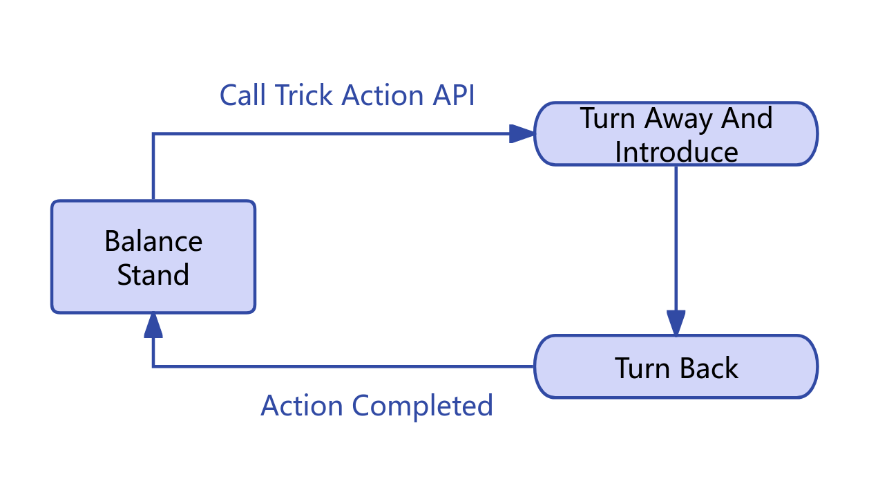 Turn Body Action Diagram