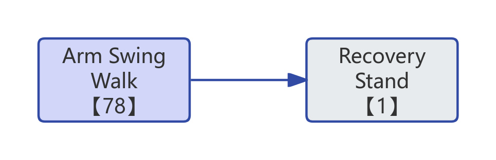 Arm Swing Walk Flow Diagram