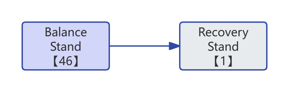 Balance Stand Flow Diagram
