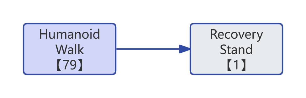 Humanoid Walk Flow Diagram