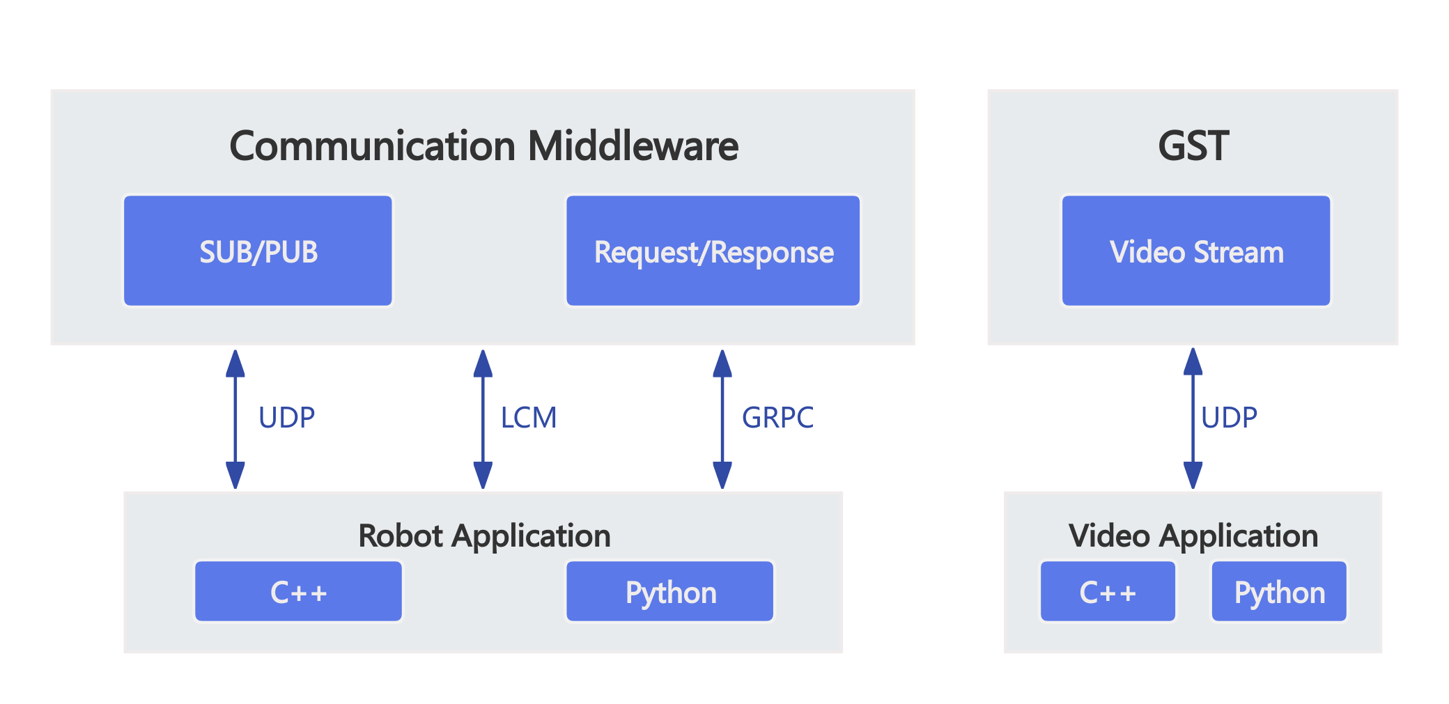 Communication Overview Diagram