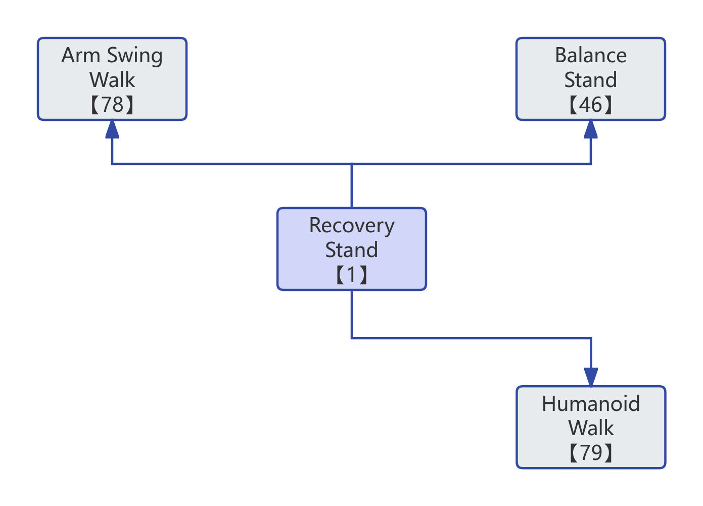 Recovery Stand Flow Diagram