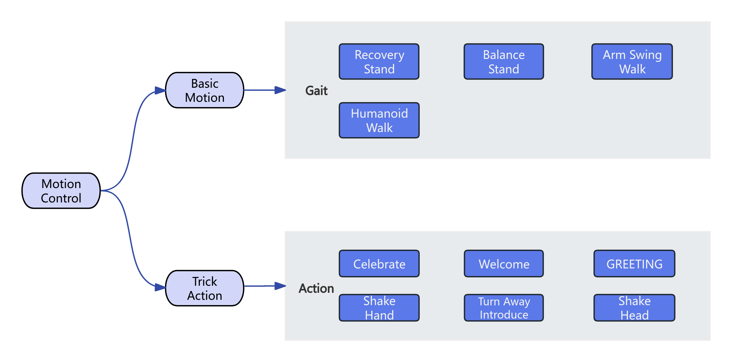 High-Level Motion Control Interface Diagram