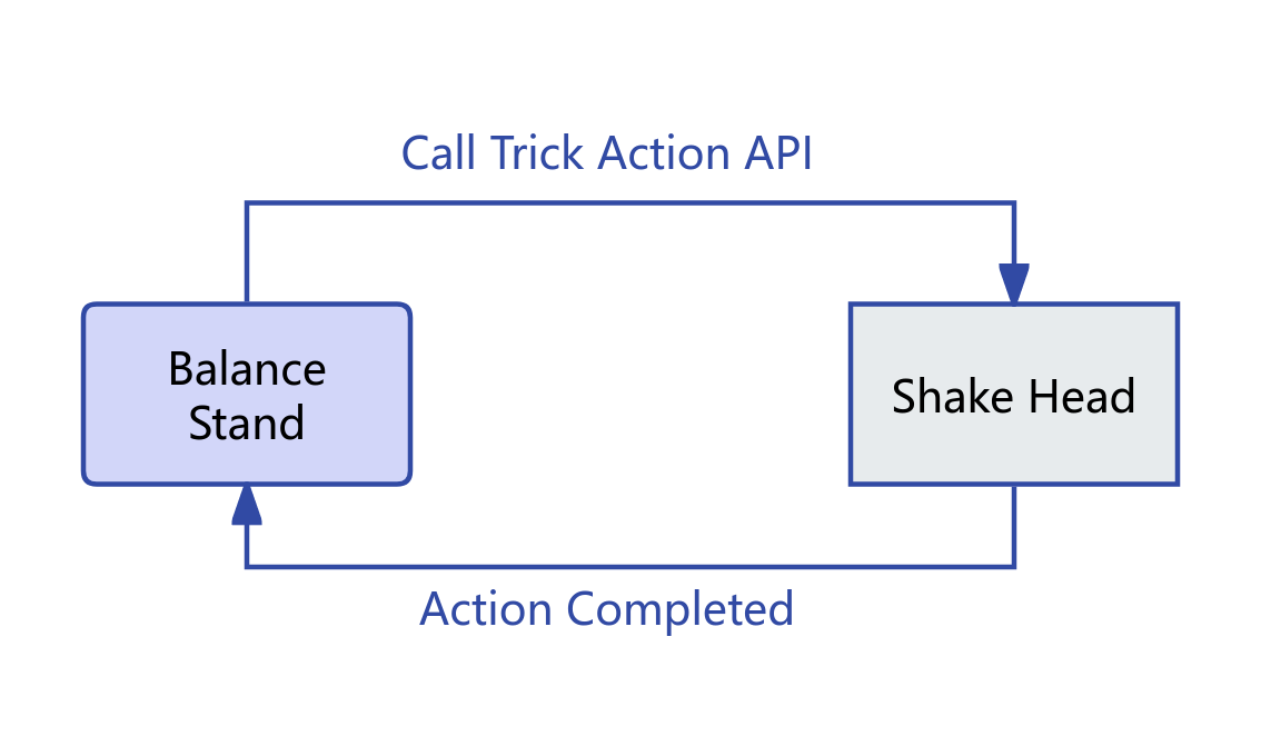 Shake Head Action Diagram