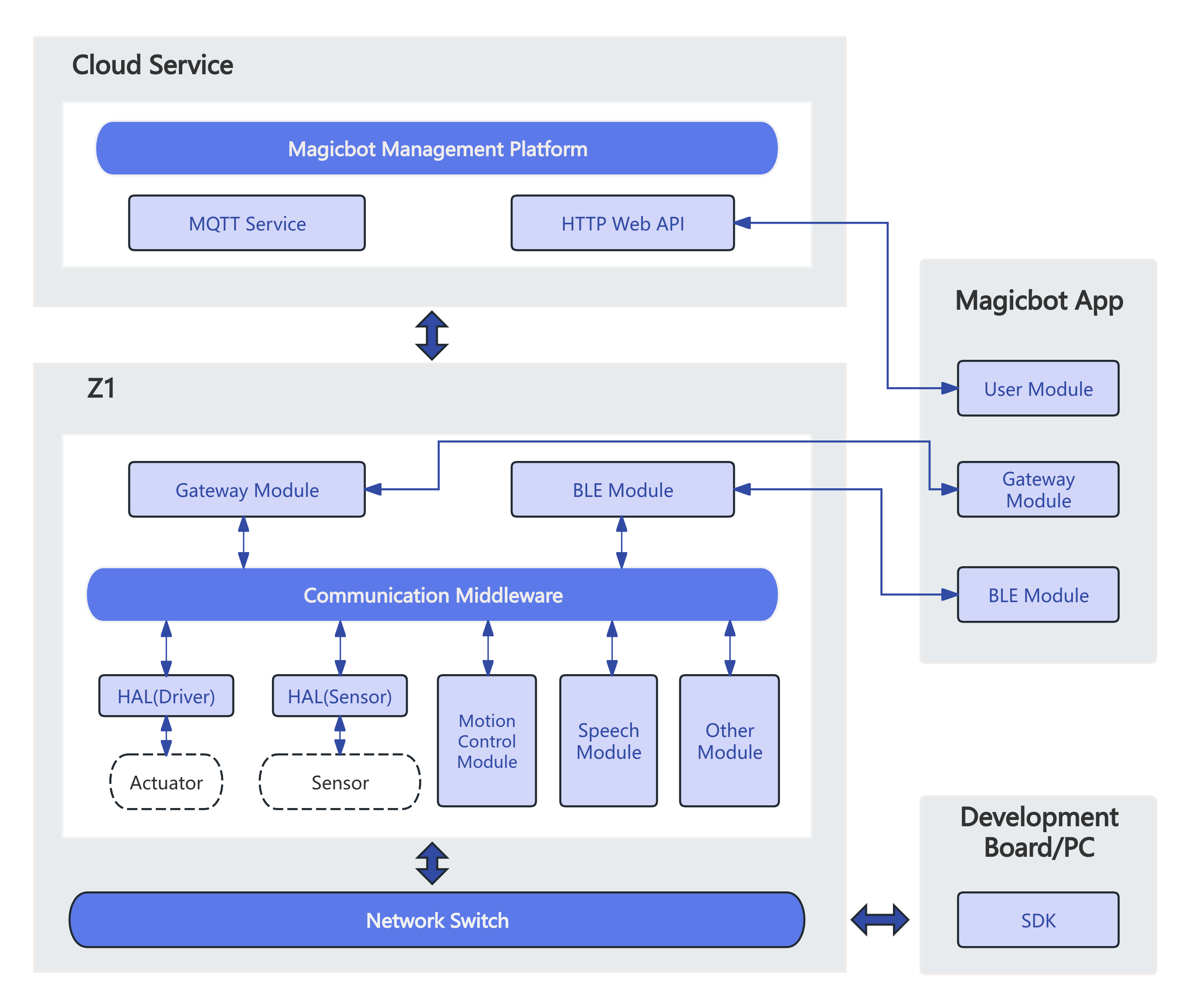 Software System Architecture Diagram
