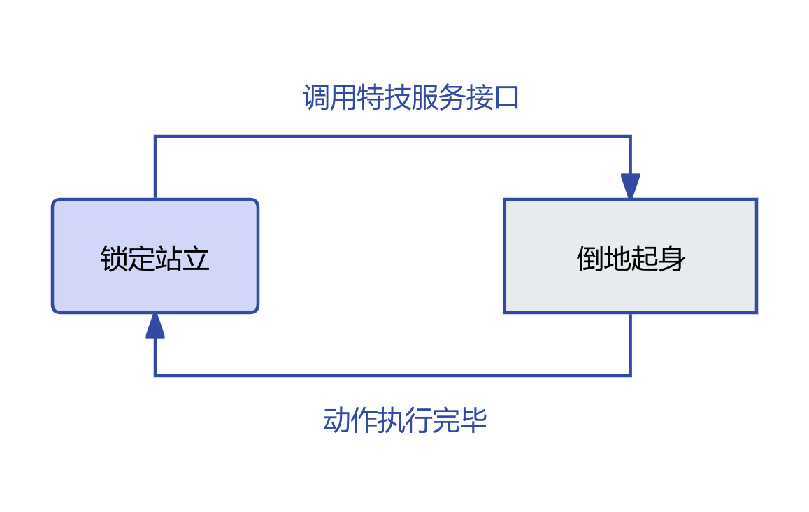 倒地起身示意图