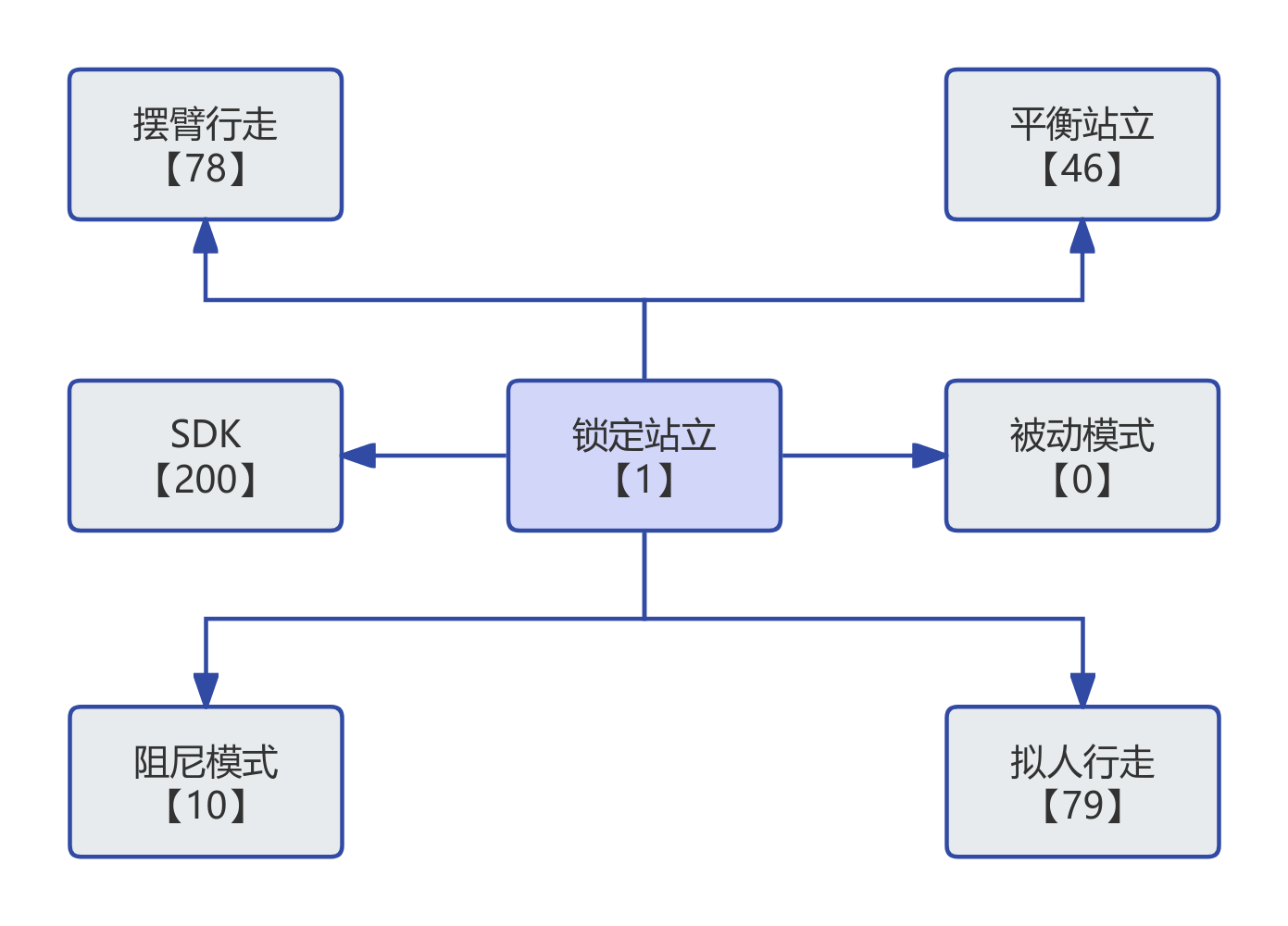站立锁定流程图