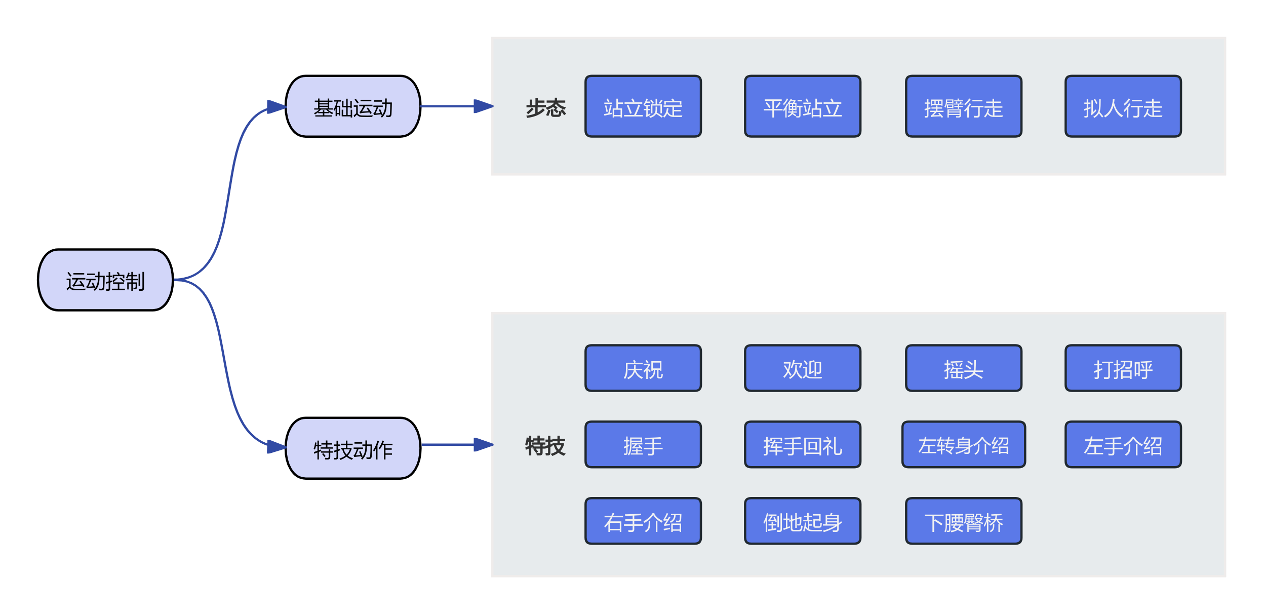 高层运动控制接口示意图