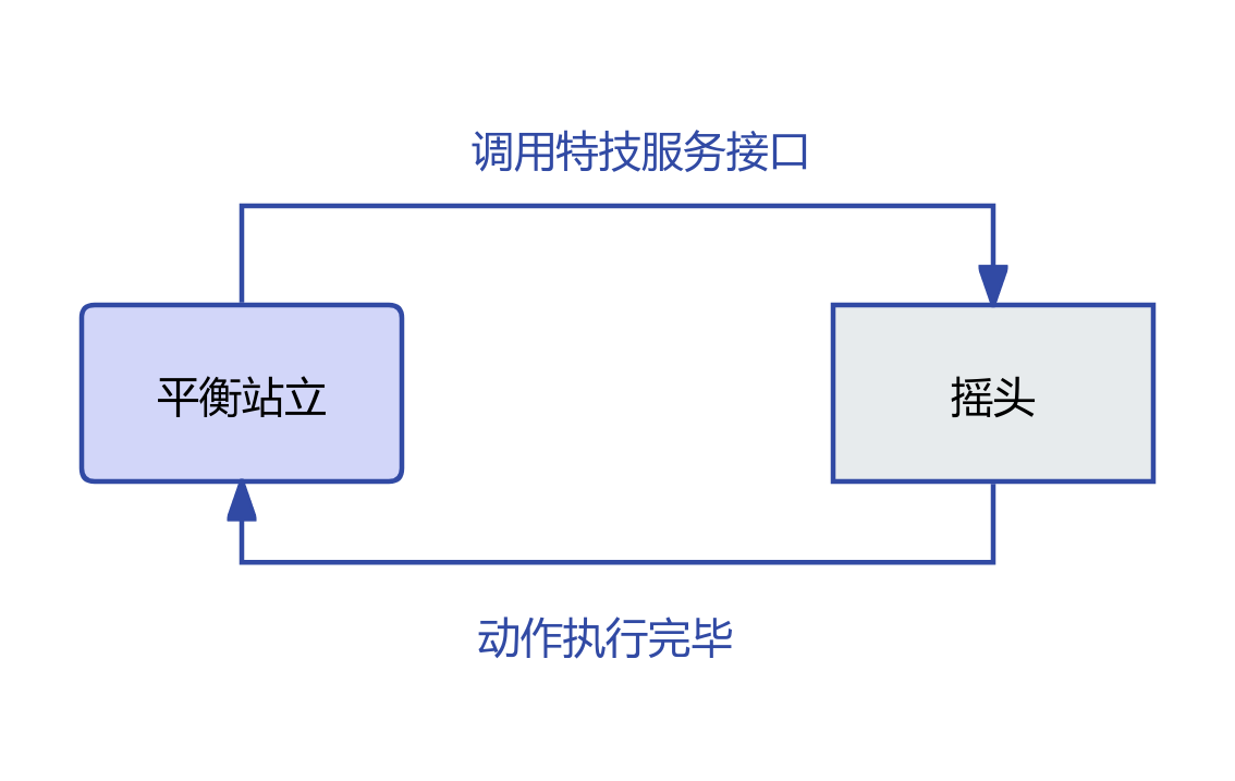 摇头动作示意图
