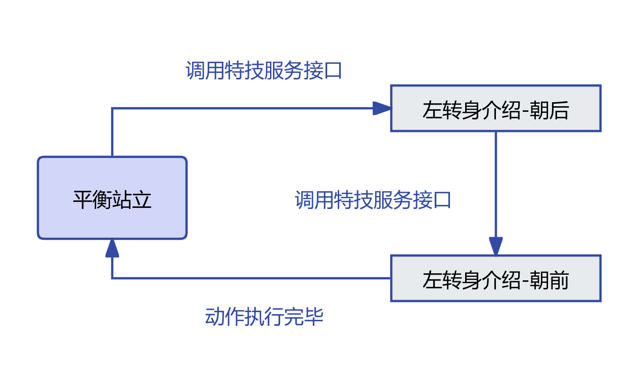 左转身介绍示意图