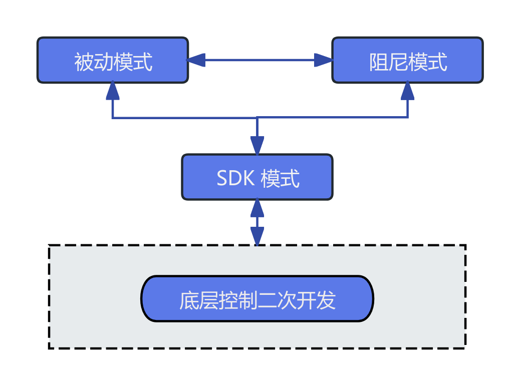 状态切换示意图