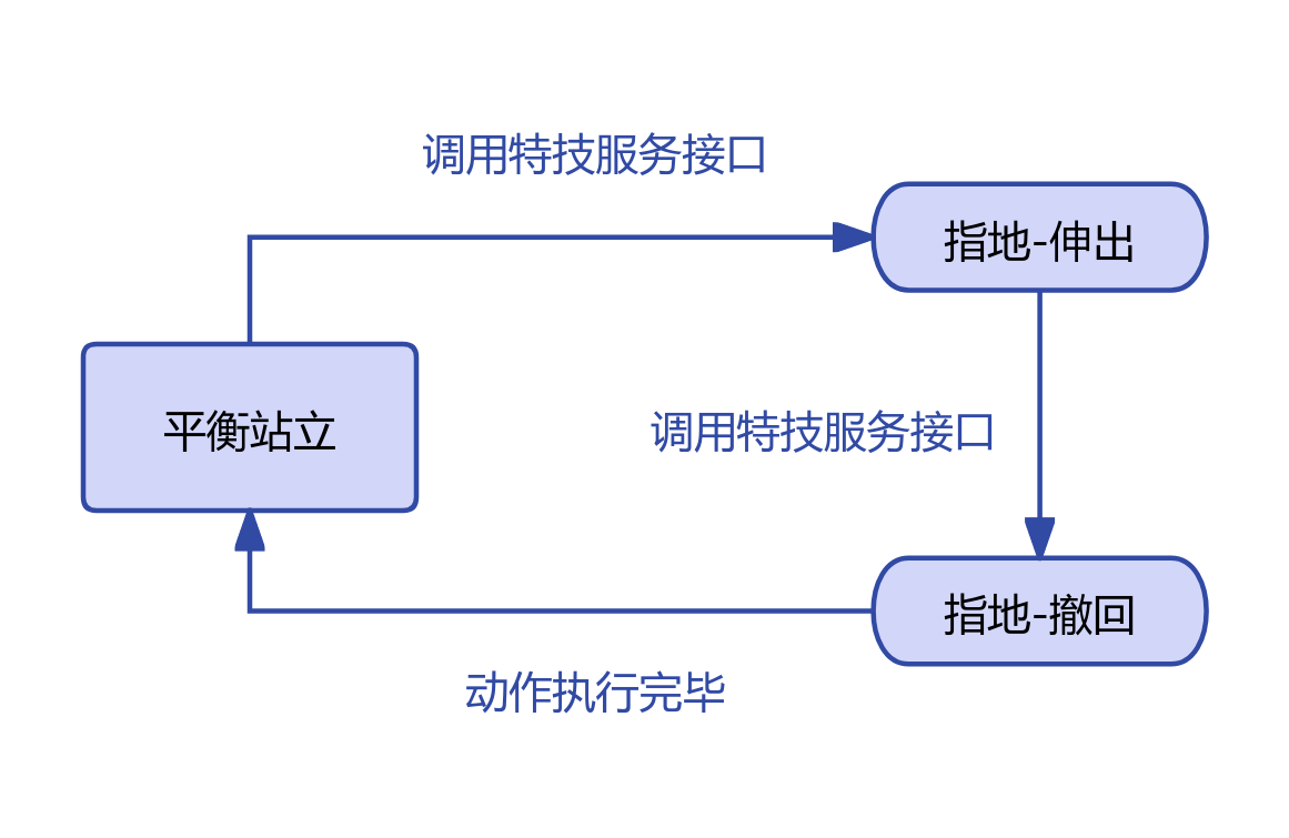 指地动作示意图