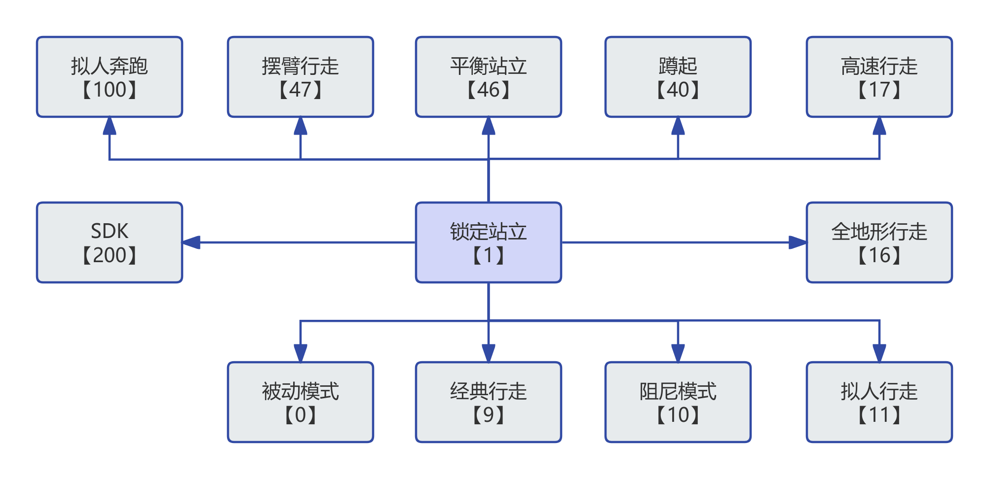 站立锁定流程图