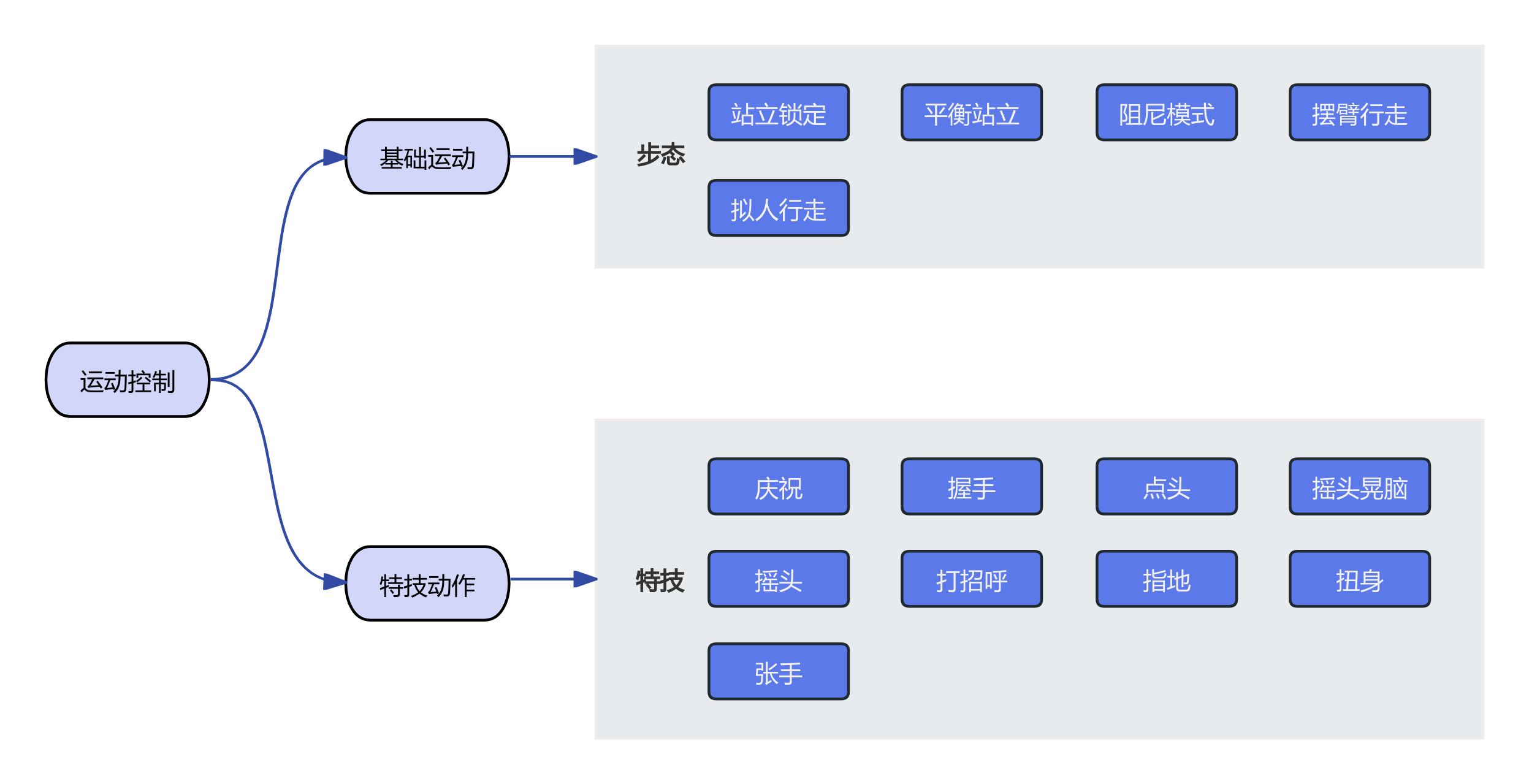 高层运动控制接口示意图