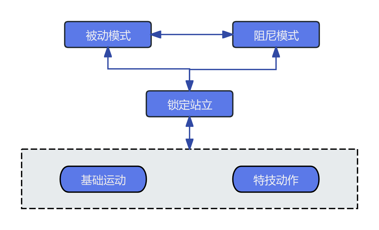 状态切换示意图