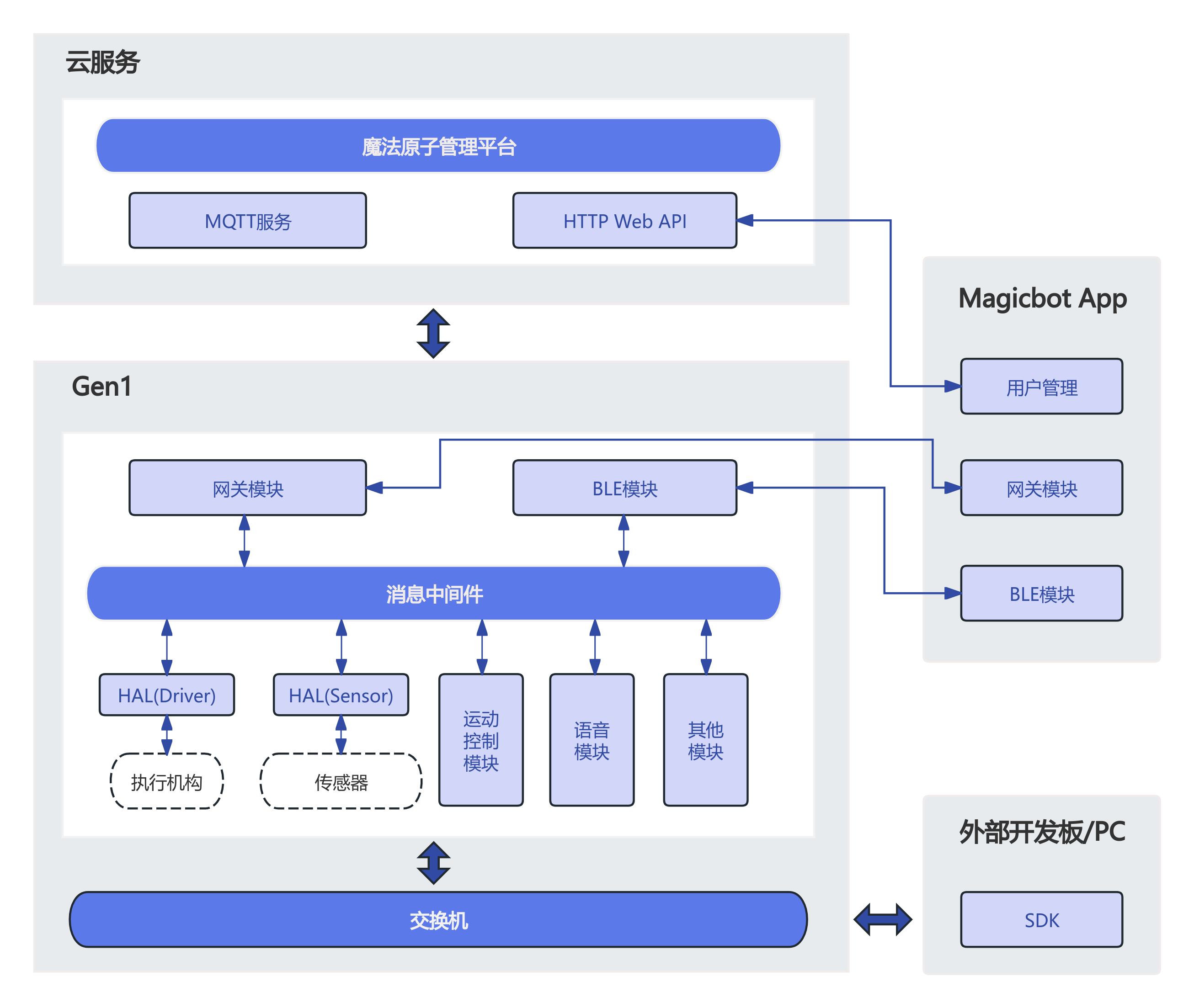 软件系统架构示意图